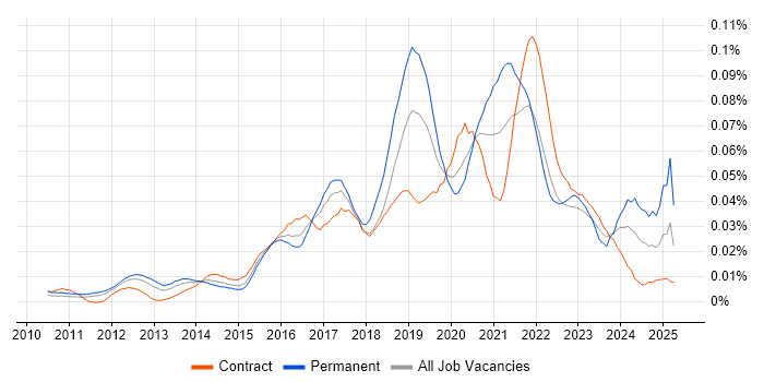Job vacancy trend for Lead Cloud Architect in London