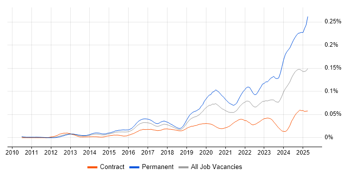Job vacancy trend for Lead Cloud Engineer in London Job vacancy trend for Lead Cloud Engineer in London