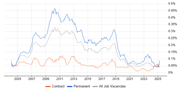 Job vacancy trend for Lead C# Developer in London