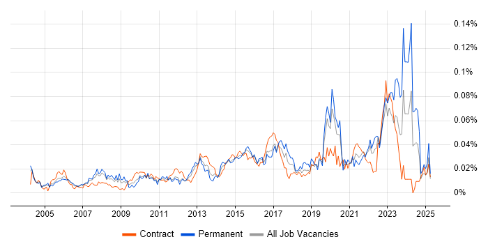 Job vacancy trend for Lead Data Analyst in London Job vacancy trend for Lead Data Analyst in London