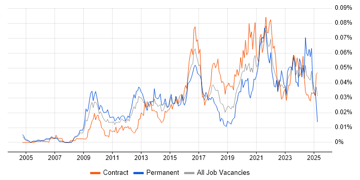 Job vacancy trend for Lead Data Architect in London