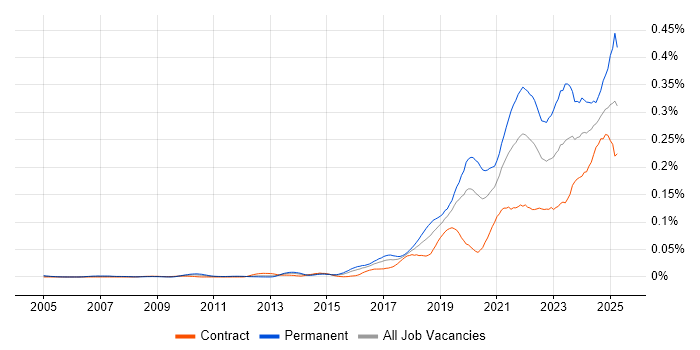 Job vacancy trend for Lead Data Engineer in London Job vacancy trend for Lead Data Engineer in London