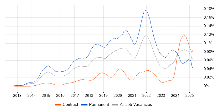 Job vacancy trend for Lead Data Scientist in London Job vacancy trend for Lead Data Scientist in London