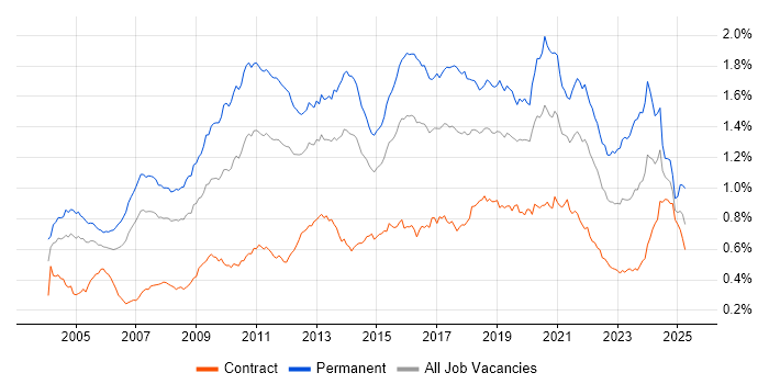 Job vacancy trend for Lead Developer in London