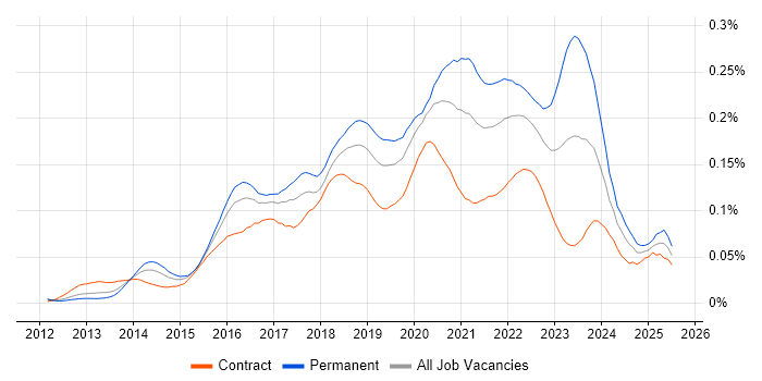 Job vacancy trend for Lead DevOps Engineer in London Job vacancy trend for Lead DevOps Engineer in London