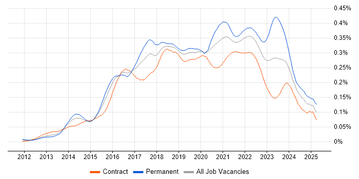 Job vacancy trend for Lead DevOps in London Job vacancy trend for Lead DevOps in London
