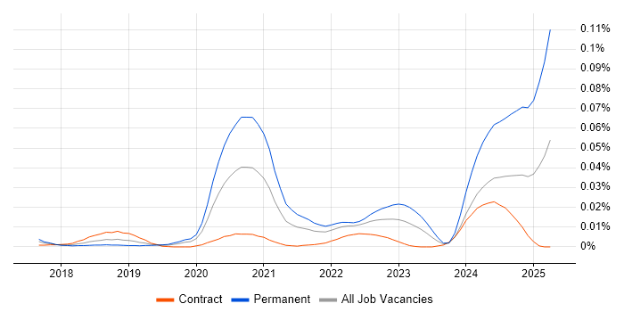 Job vacancy trend for Lead Dynamics 365 Developer in London Job vacancy trend for Lead Dynamics 365 Developer in London