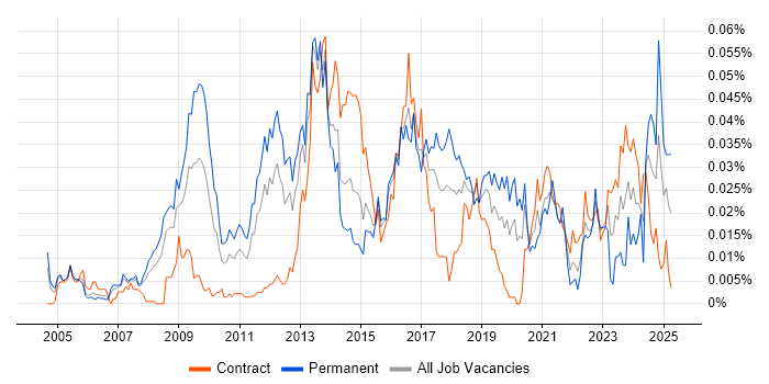 Job vacancy trend for Lead Enterprise Architect in London
