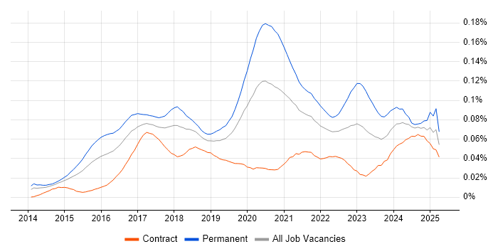 Job vacancy trend for Lead Full-Stack Developer in London