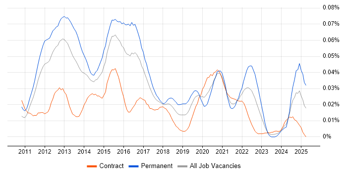 Job vacancy trend for Lead iOS Developer in London Job vacancy trend for Lead iOS Developer in London