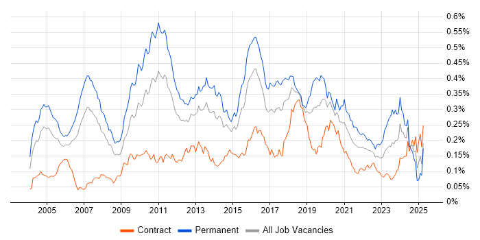 Job vacancy trend for Lead Java Developer in London