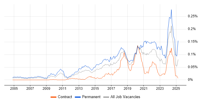 Job vacancy trend for Lead Java Engineer in London