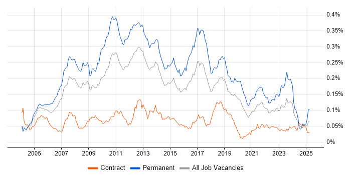 Job vacancy trend for Lead .NET Developer in London