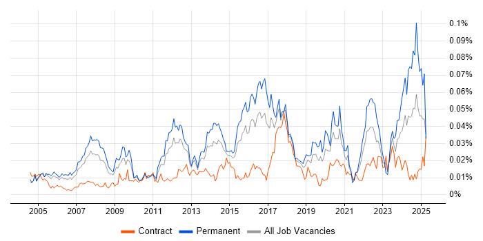 Job vacancy trend for Lead Network Engineer in London