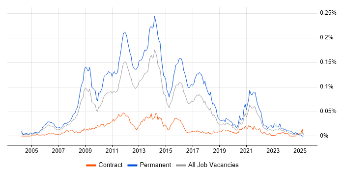 Job vacancy trend for Lead PHP Developer in London