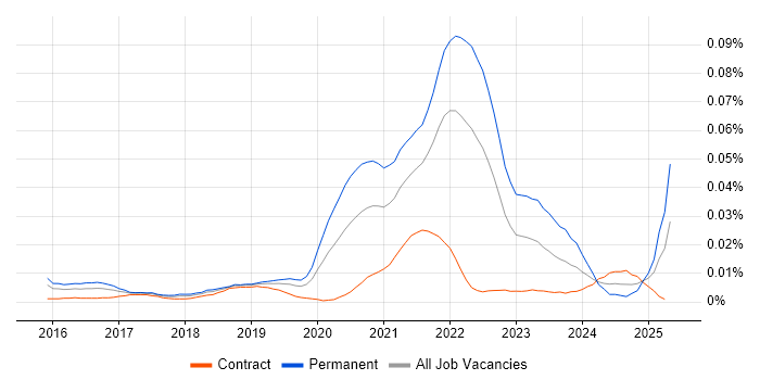 Job vacancy trend for Lead Product Designer in London Job vacancy trend for Lead Product Designer in London