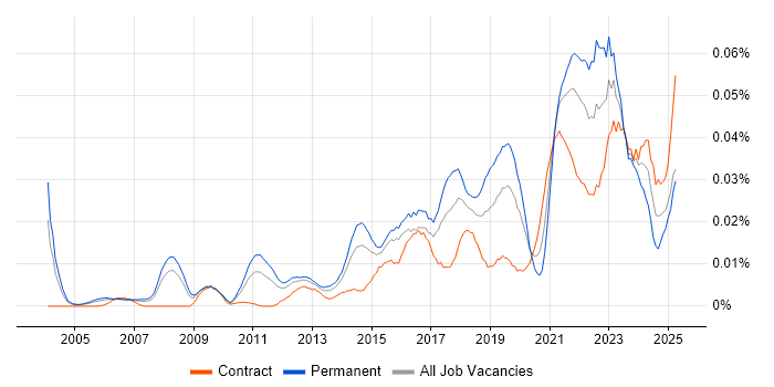 Job vacancy trend for Lead Product Manager in London Job vacancy trend for Lead Product Manager in London
