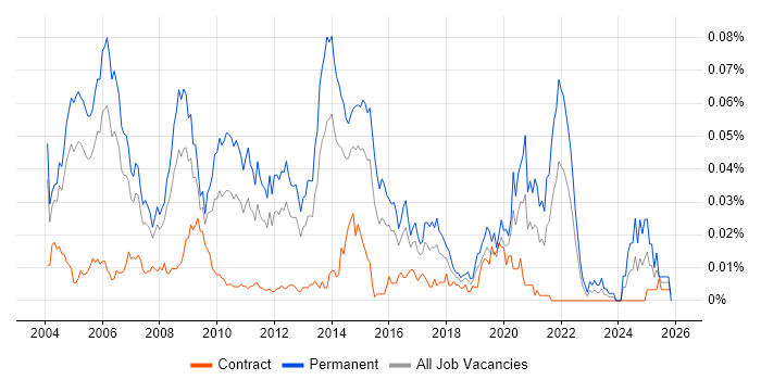Lead Programmer job vacancy trend in London