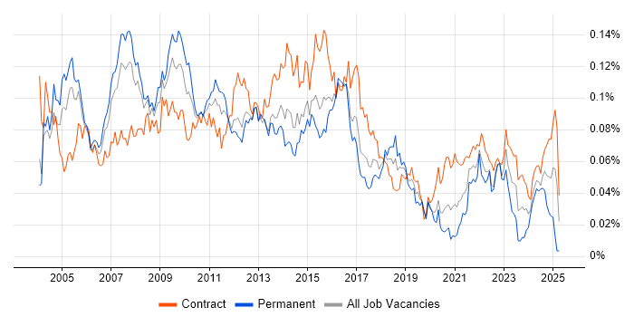 Job vacancy trend for Lead Project Manager in London Job vacancy trend for Lead Project Manager in London