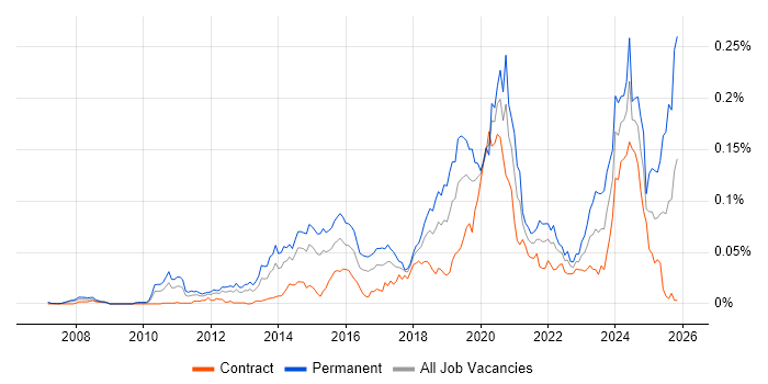 Lead Python Developer job vacancy trend in London
