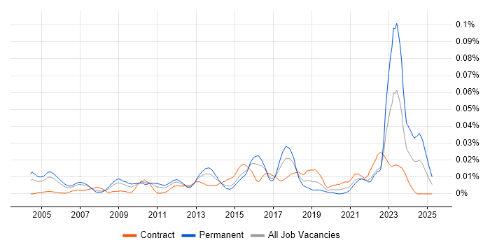 Job vacancy trend for Lead Security Consultant in London Job vacancy trend for Lead Security Consultant in London