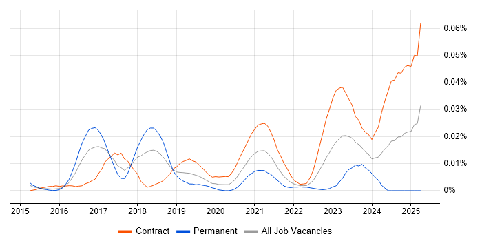 Job vacancy trend for Lead Service Designer in London Job vacancy trend for Lead Service Designer in London