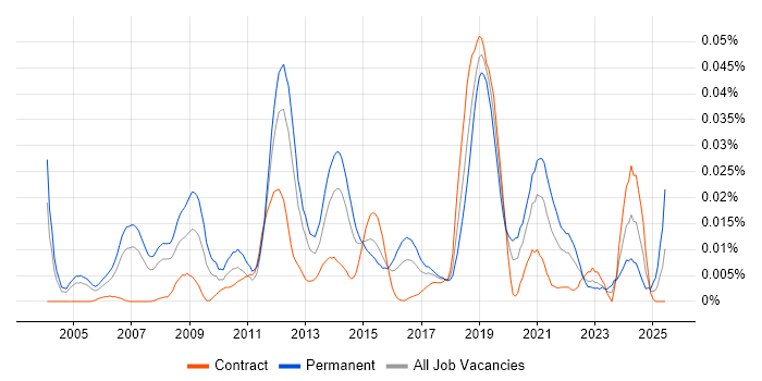 Job vacancy trend for Lead Software Architect in London Job vacancy trend for Lead Software Architect in London