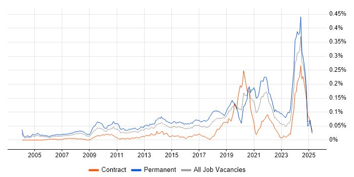 Job vacancy trend for Lead Software Developer in London