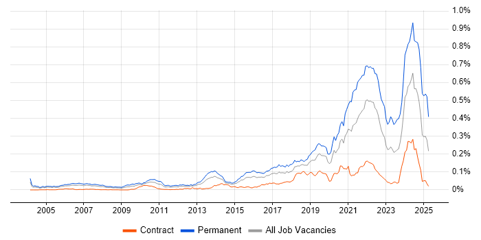 Job vacancy trend for Lead Software Engineer in London