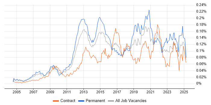 Job vacancy trend for Lead Solutions Architect in London