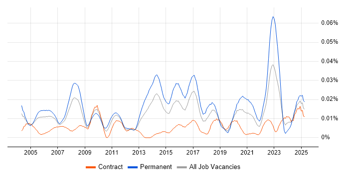 Job vacancy trend for Lead Systems Engineer in London