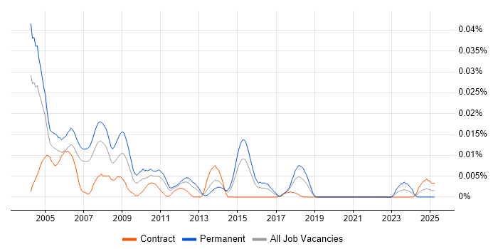 Job vacancy trend for Lead Technical Architect in London Job vacancy trend for Lead Technical Architect in London