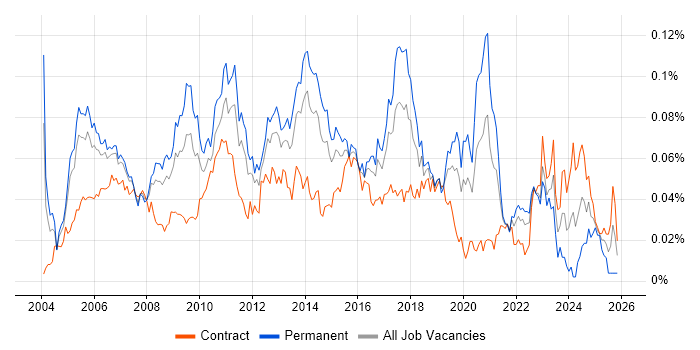 Lead Tester job vacancy trend in London
