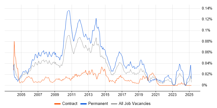 Job vacancy trend for Lead Web Developer in London Job vacancy trend for Lead Web Developer in London