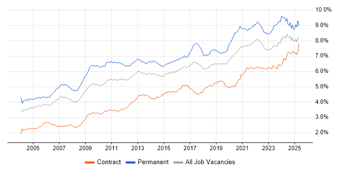Job vacancy trend for Lead in London