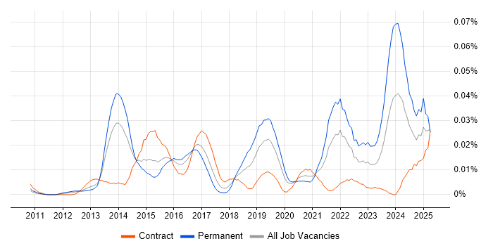 Job vacancy trend for Leaflet in London Job vacancy trend for Leaflet in London