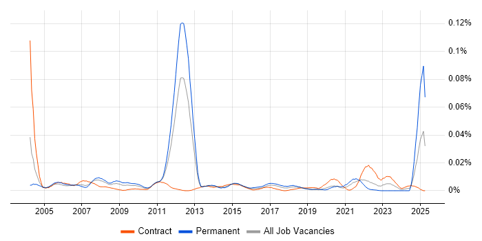 Job vacancy trend for Lean Manufacturing in London Job vacancy trend for Lean Manufacturing in London