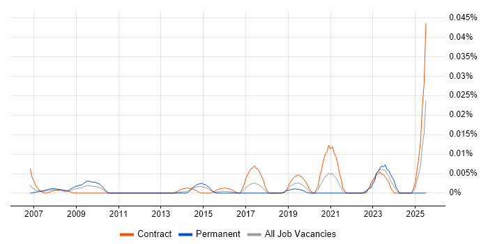 Job vacancy trend for Lean Practitioner in London Job vacancy trend for Lean Practitioner in London