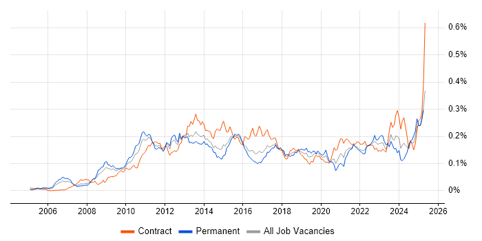 Job vacancy trend for Lean Six Sigma in London