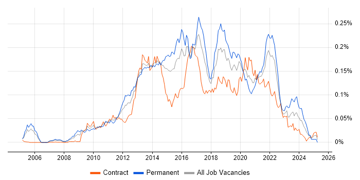 Job vacancy trend for Lean Software Development in London Job vacancy trend for Lean Software Development in London
