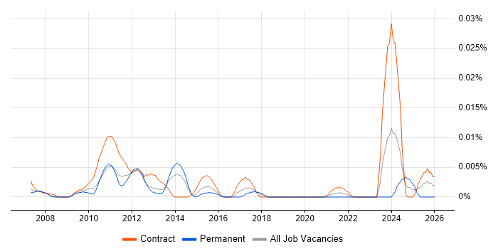 Lean Specialist job vacancy trend in London