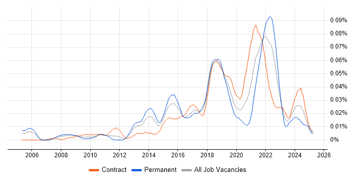 Job vacancy trend for Lean Thinking in London Job vacancy trend for Lean Thinking in London