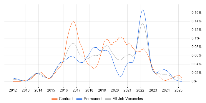 Job vacancy trend for Lean UX in London