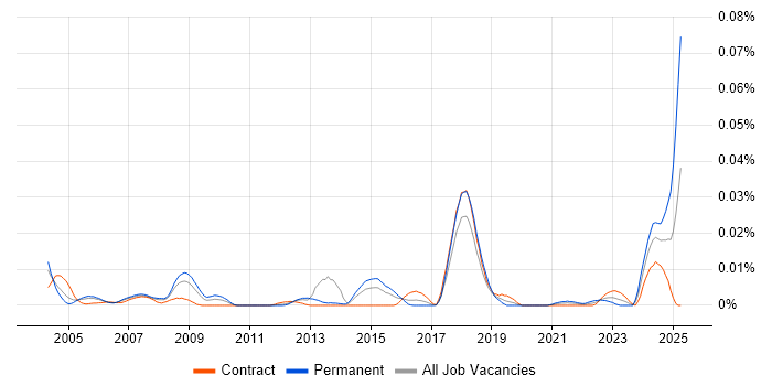 Job vacancy trend for Lecturer in London