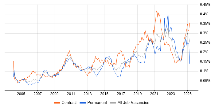 Job vacancy trend for Legacy Applications in London