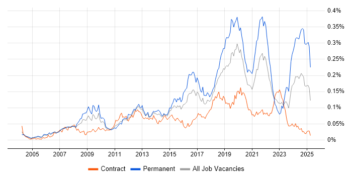 Job vacancy trend for Legacy Code in London Job vacancy trend for Legacy Code in London