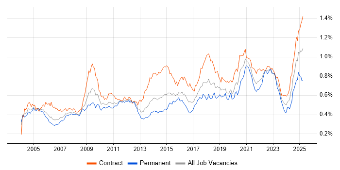 Job vacancy trend for Legacy Systems in London Job vacancy trend for Legacy Systems in London