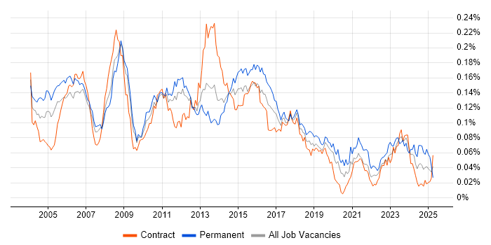 Job vacancy trend for Legal Analyst in London Job vacancy trend for Legal Analyst in London