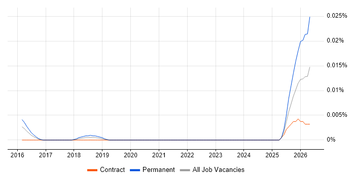 Legal Technology Architect job vacancy trend in London