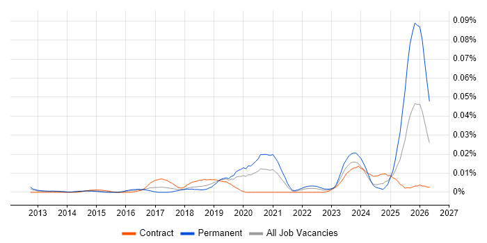 Legal Technology Manager job vacancy trend in London